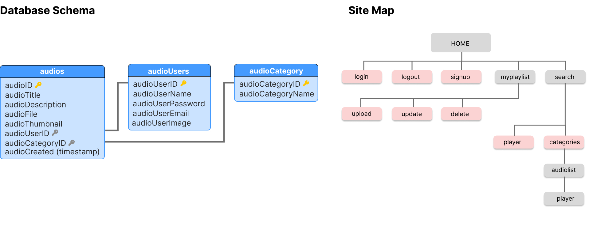 db schema & site map